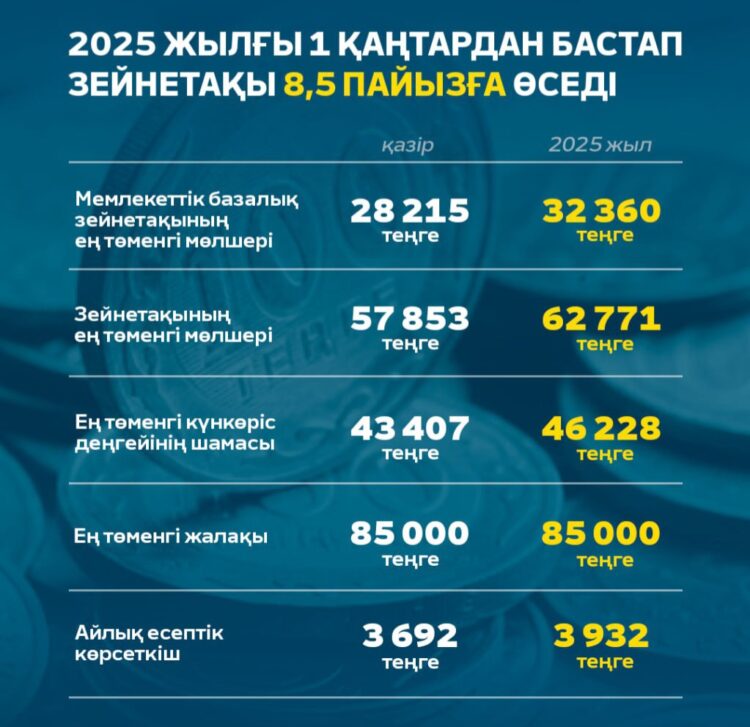 Жаңа жылдан бастап елімізде зейнетақы 8,5 пайызға өседі