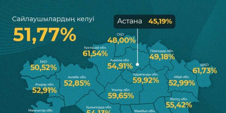 Референдум: 6 млн 339 мың адам дауыс берді