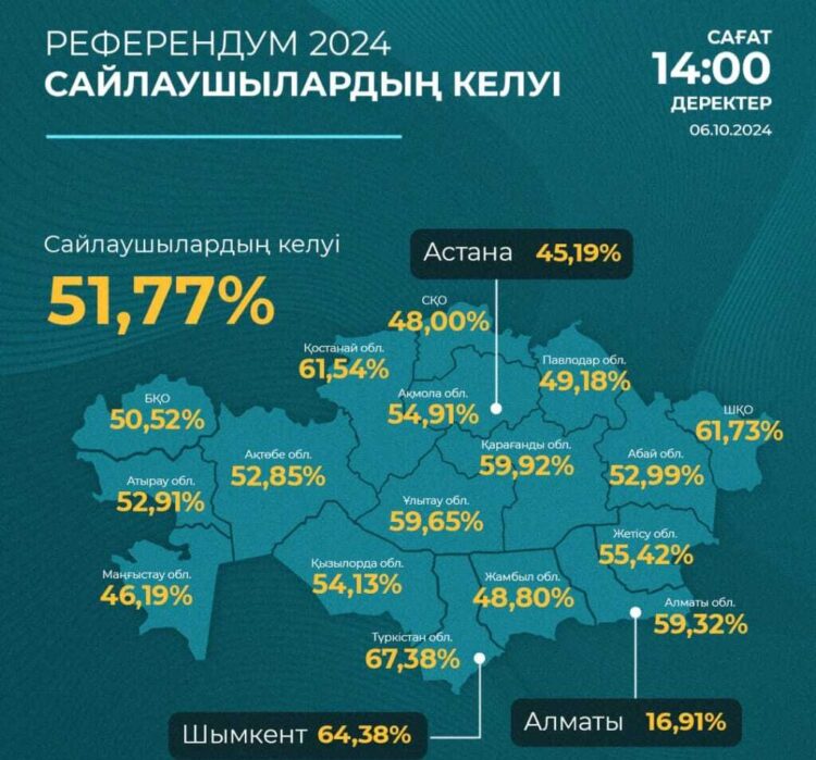 Референдум: 6 млн 339 мың адам дауыс берді
