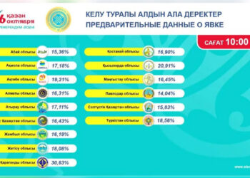 Референдум: Сағат 10:00-дегі жағдай бойынша неше адам дауыс берді?