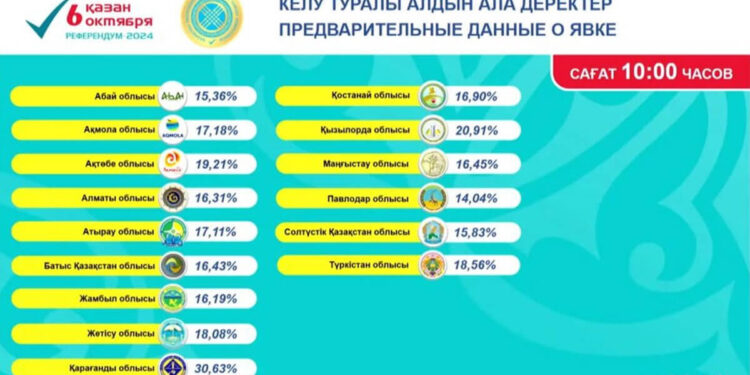 Референдум: Сағат 10:00-дегі жағдай бойынша неше адам дауыс берді?