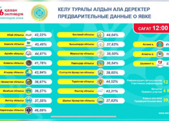 Түске дейін қазақстандықтардың 39,23 пайызы дауыс берді