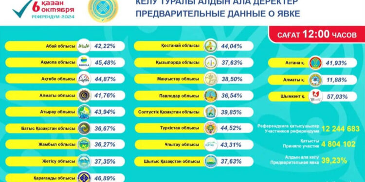 Түске дейін қазақстандықтардың 39,23 пайызы дауыс берді