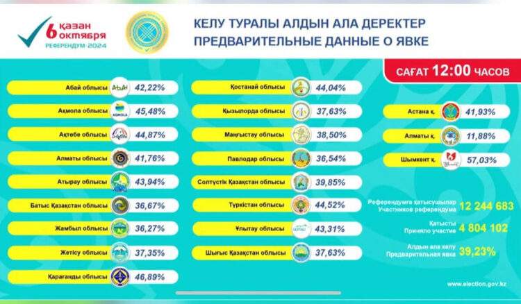 Түске дейін қазақстандықтардың 39,23 пайызы дауыс берді