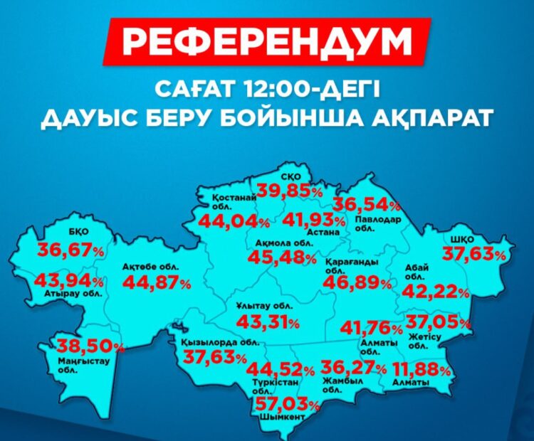 Референдумда дауыс бергендердің саны 4,8 млн адамға жетті