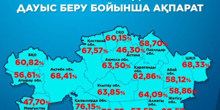 Референдум: 7 млн адам дауыс берді