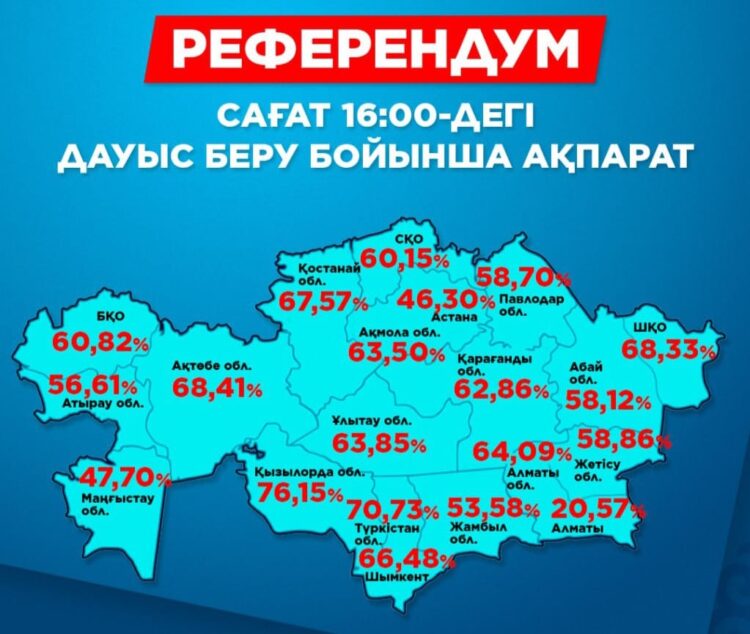Референдум: 7 млн адам дауыс берді