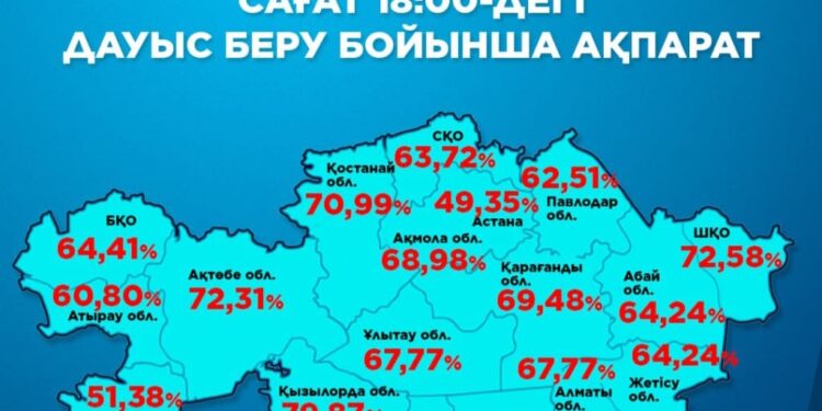 Референдумда дауыс бергендер саны 7,5 млннан асты