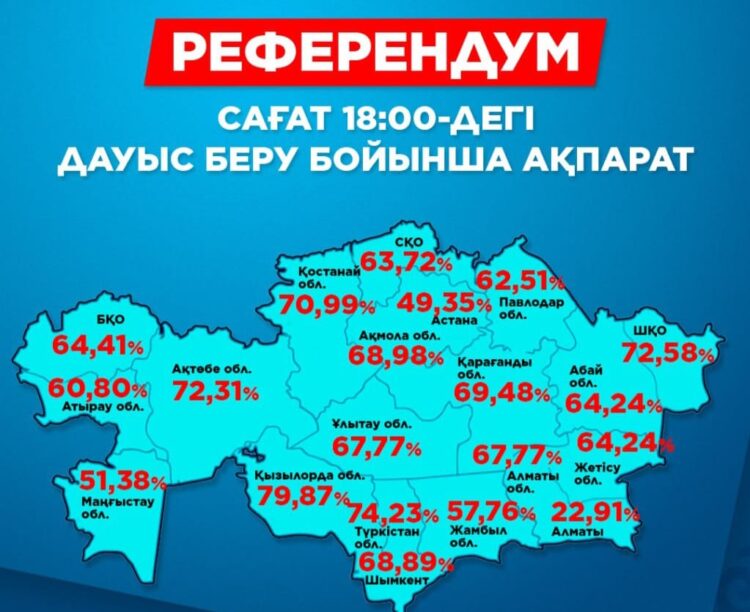 Референдумда дауыс бергендер саны 7,5 млннан асты