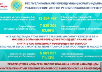 Референдум бойынша түпкілікті нәтиже шықты