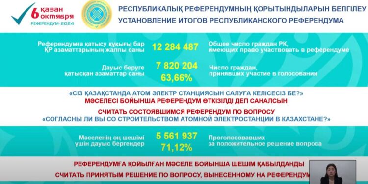 Референдум бойынша түпкілікті нәтиже шықты