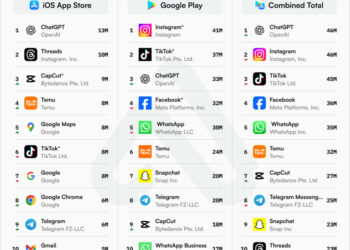 ChatGPT әлемдегі ең көп жүктелген қосымша атанды