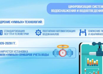 Цифровизация водоканалов: к 2028 году в Казахстане установят 3,6 млн «умных» счетчиков воды