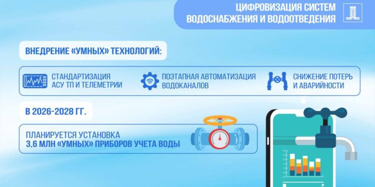Цифровизация водоканалов: к 2028 году в Казахстане установят 3,6 млн «умных» счетчиков воды