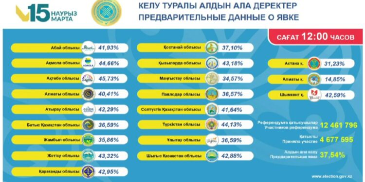 Экватор пройден: явка на референдуме к полудню превысила 37%