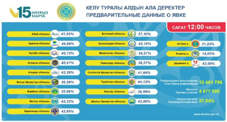 Экватор пройден: явка на референдуме к полудню превысила 37%