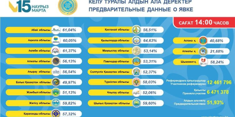 Решение принято: Референдум по новой Конституции Казахстана признан состоявшимся