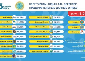 Референдум в Казахстане: явка на 16:00 составила 64,43%
