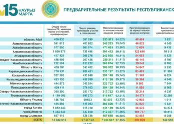 Конституционная реформа-2026: ЦРК озвучила итоги всенародного голосования