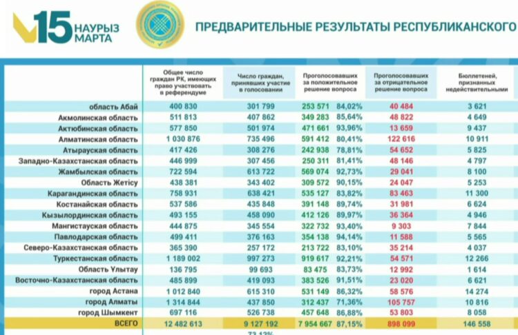 Конституционная реформа-2026: ЦРК озвучила итоги всенародного голосования