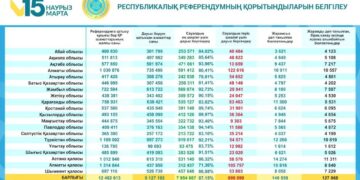 Референдум қорытындысы: Халықтың 87 пайыздан астамы жаңа Ата заңды қолдады