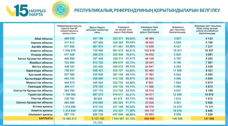 Референдум қорытындысы: Халықтың 87 пайыздан астамы жаңа Ата заңды қолдады