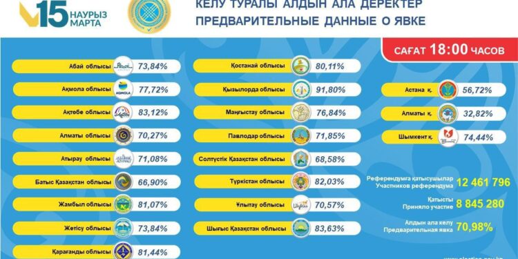 Финальный рывок: Явка на референдуме к шести часам вечера составила 70,98%