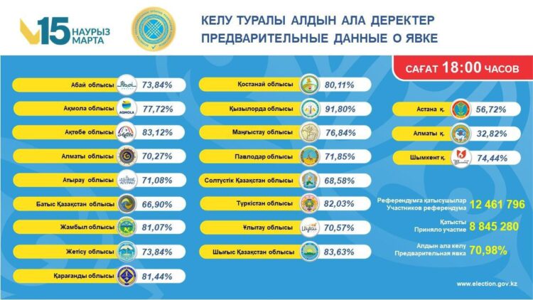 Финальный рывок: Явка на референдуме к шести часам вечера составила 70,98%